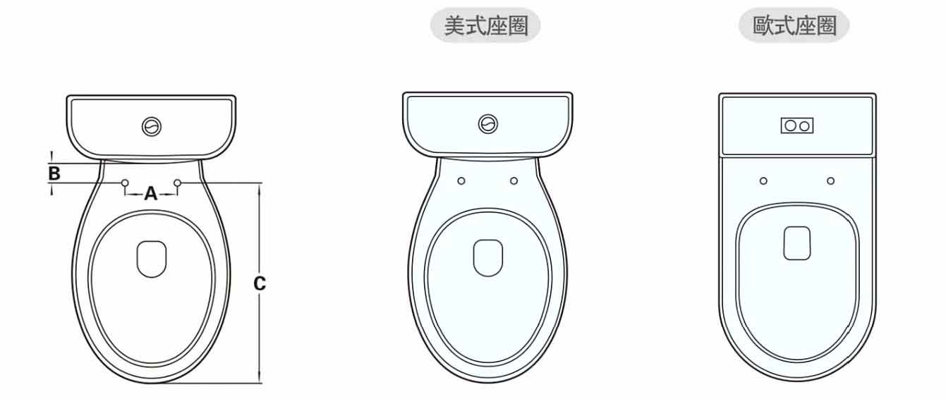 馬桶歐規／美規與安裝孔距 A.B.C. 示意圖